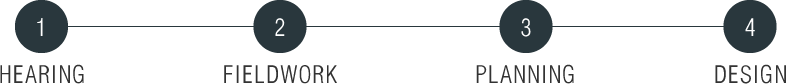 1.HEARING-2.FIELDWORK-3.PLANNING-4.DESIGN